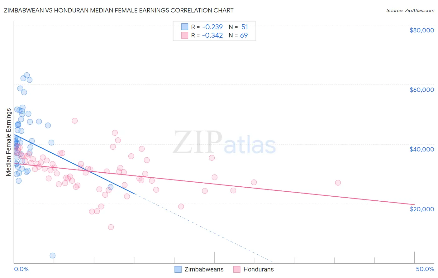 Zimbabwean vs Honduran Median Female Earnings
