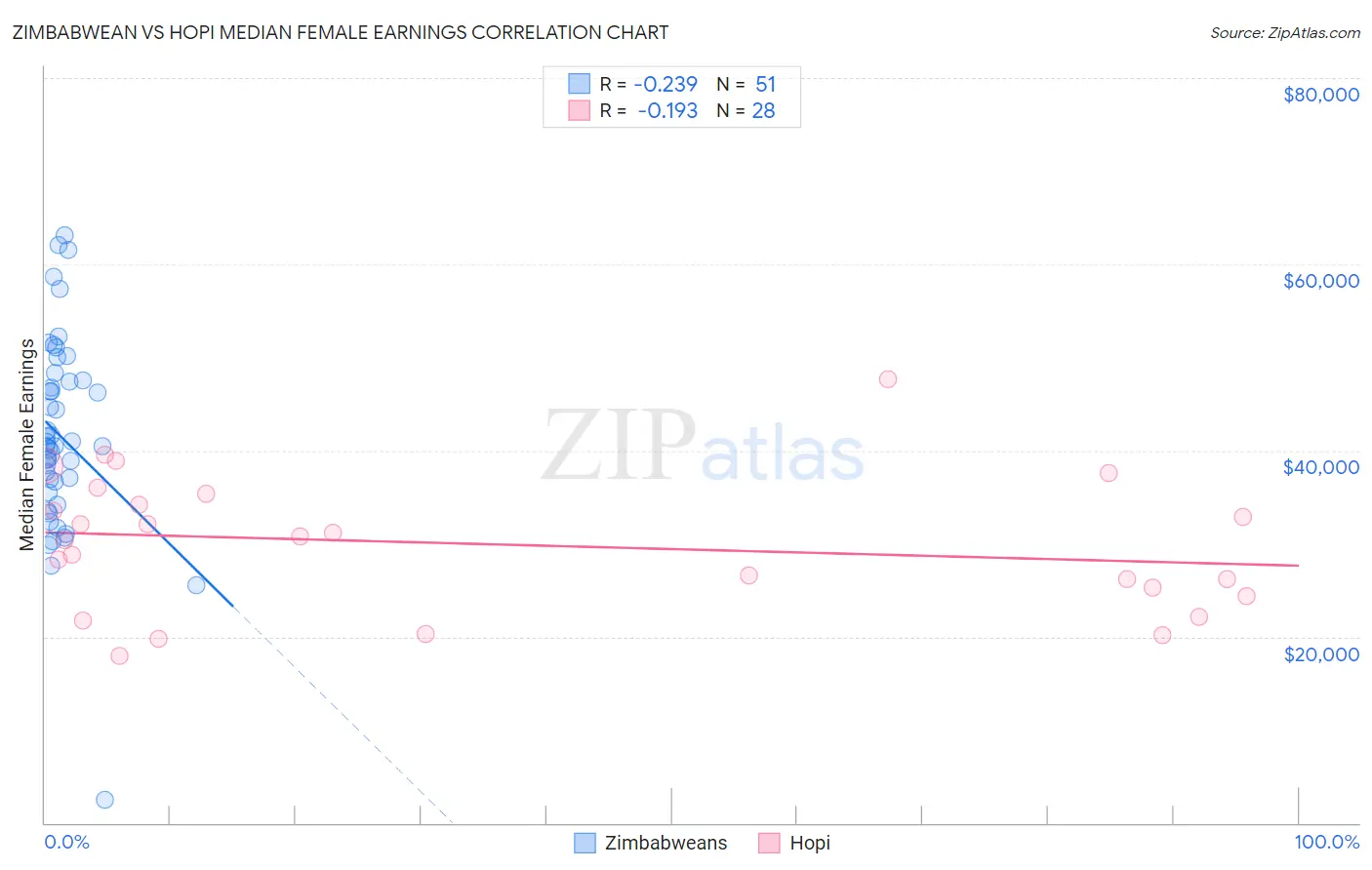 Zimbabwean vs Hopi Median Female Earnings