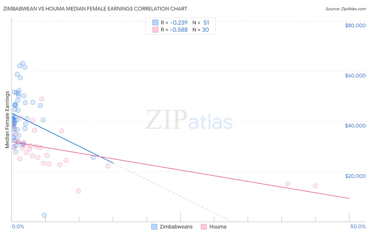 Zimbabwean vs Houma Median Female Earnings