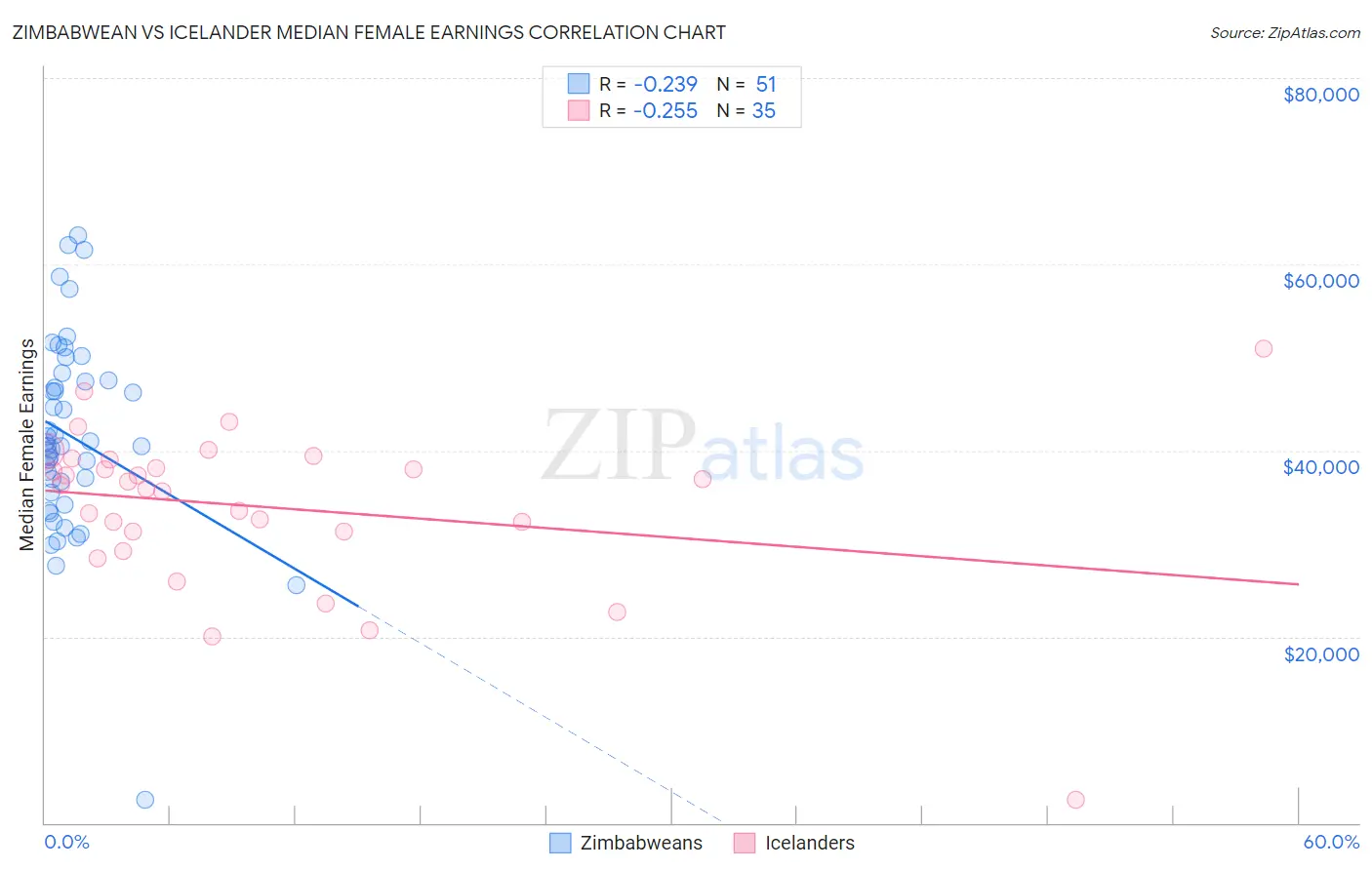 Zimbabwean vs Icelander Median Female Earnings