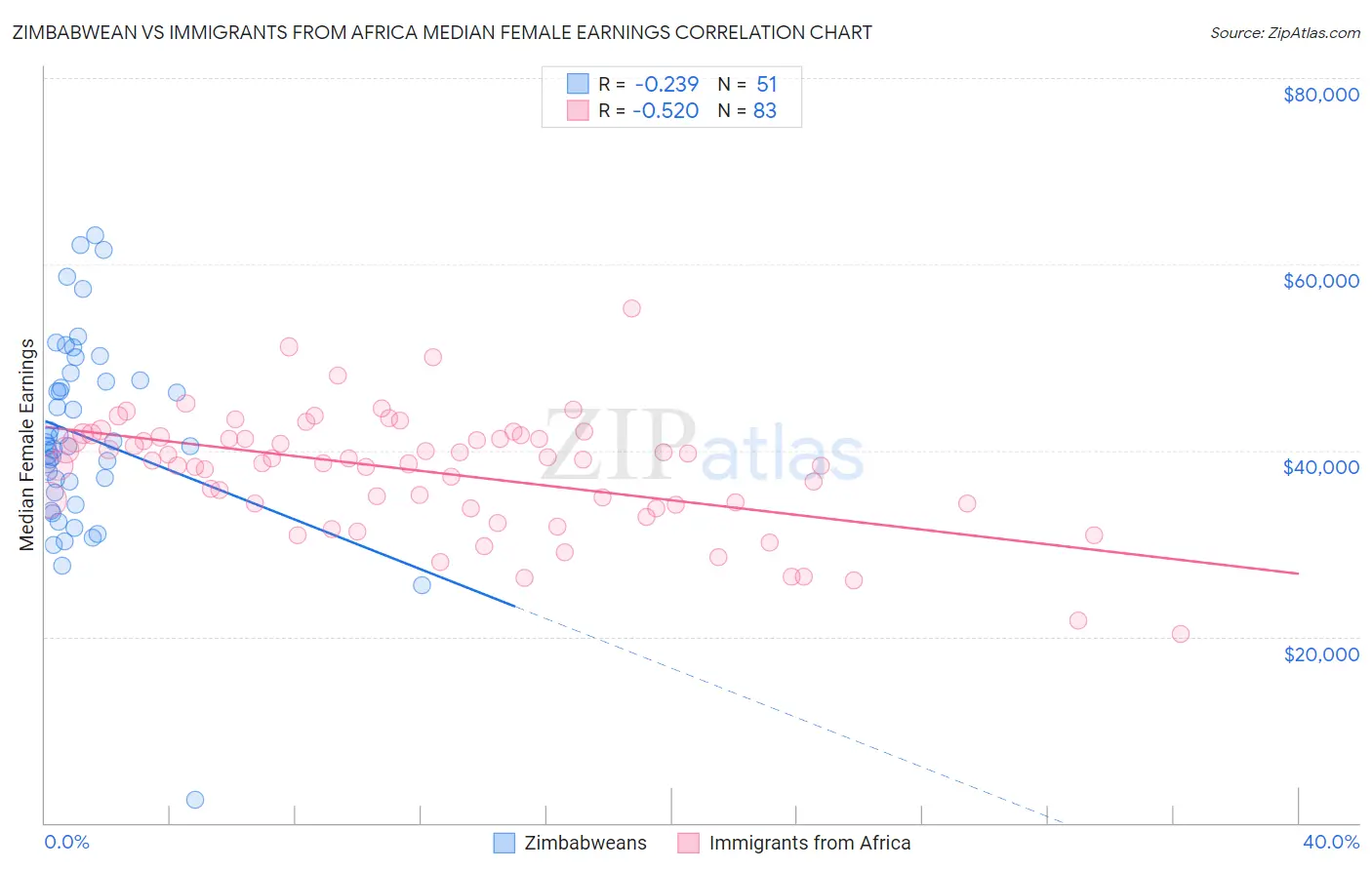 Zimbabwean vs Immigrants from Africa Median Female Earnings