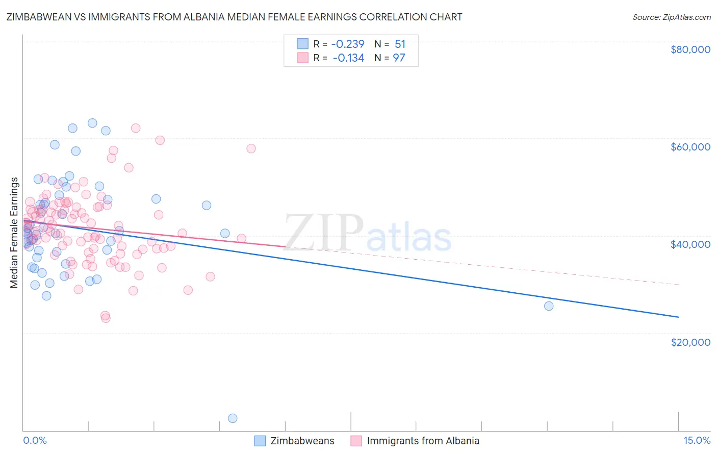 Zimbabwean vs Immigrants from Albania Median Female Earnings