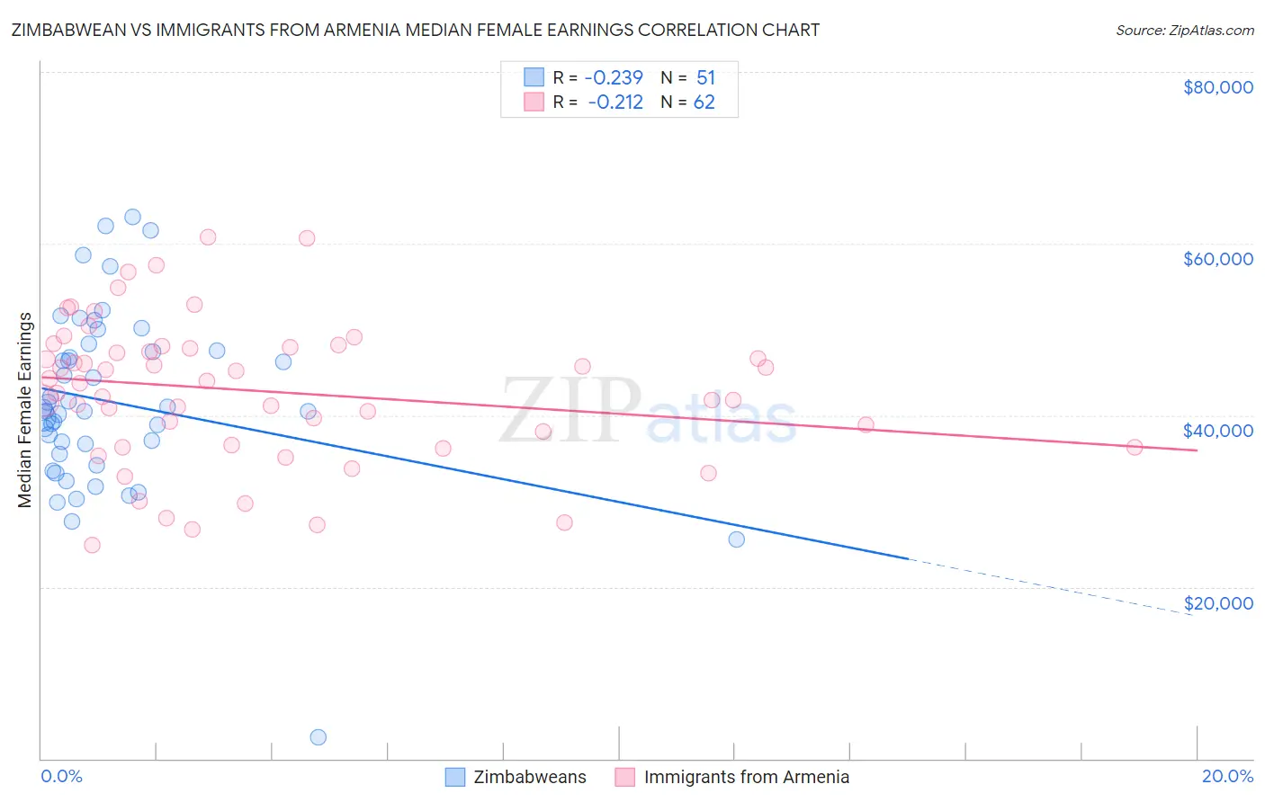 Zimbabwean vs Immigrants from Armenia Median Female Earnings