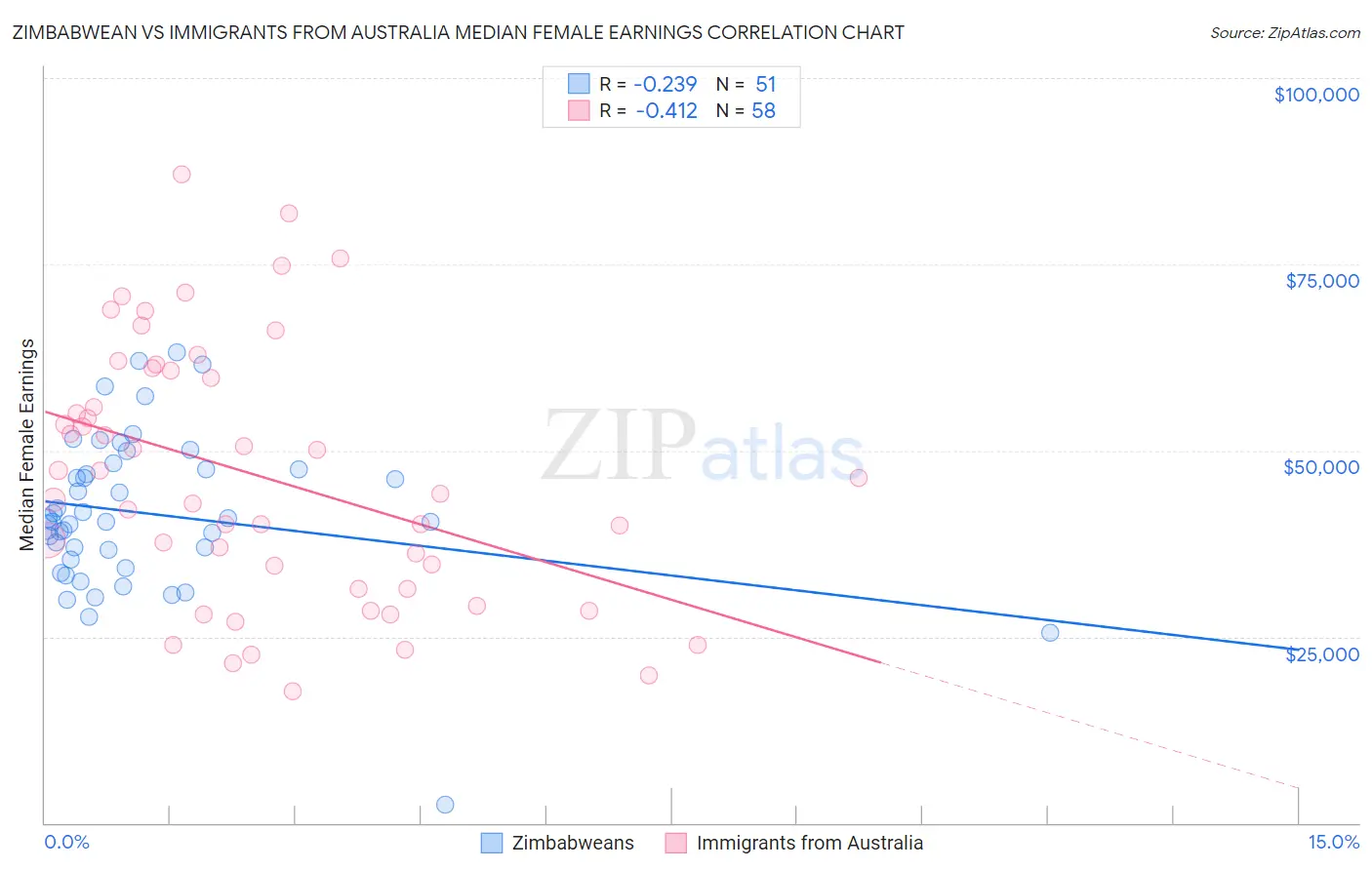 Zimbabwean vs Immigrants from Australia Median Female Earnings