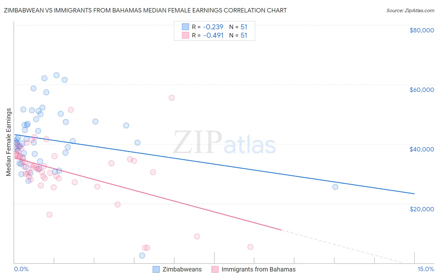 Zimbabwean vs Immigrants from Bahamas Median Female Earnings