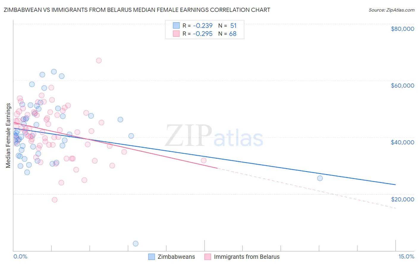 Zimbabwean vs Immigrants from Belarus Median Female Earnings