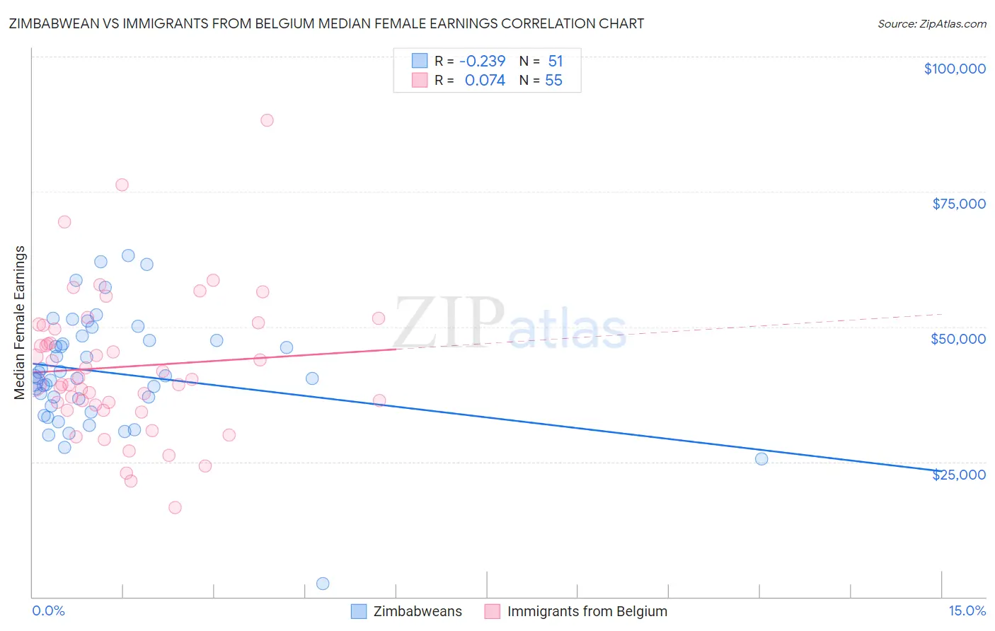 Zimbabwean vs Immigrants from Belgium Median Female Earnings