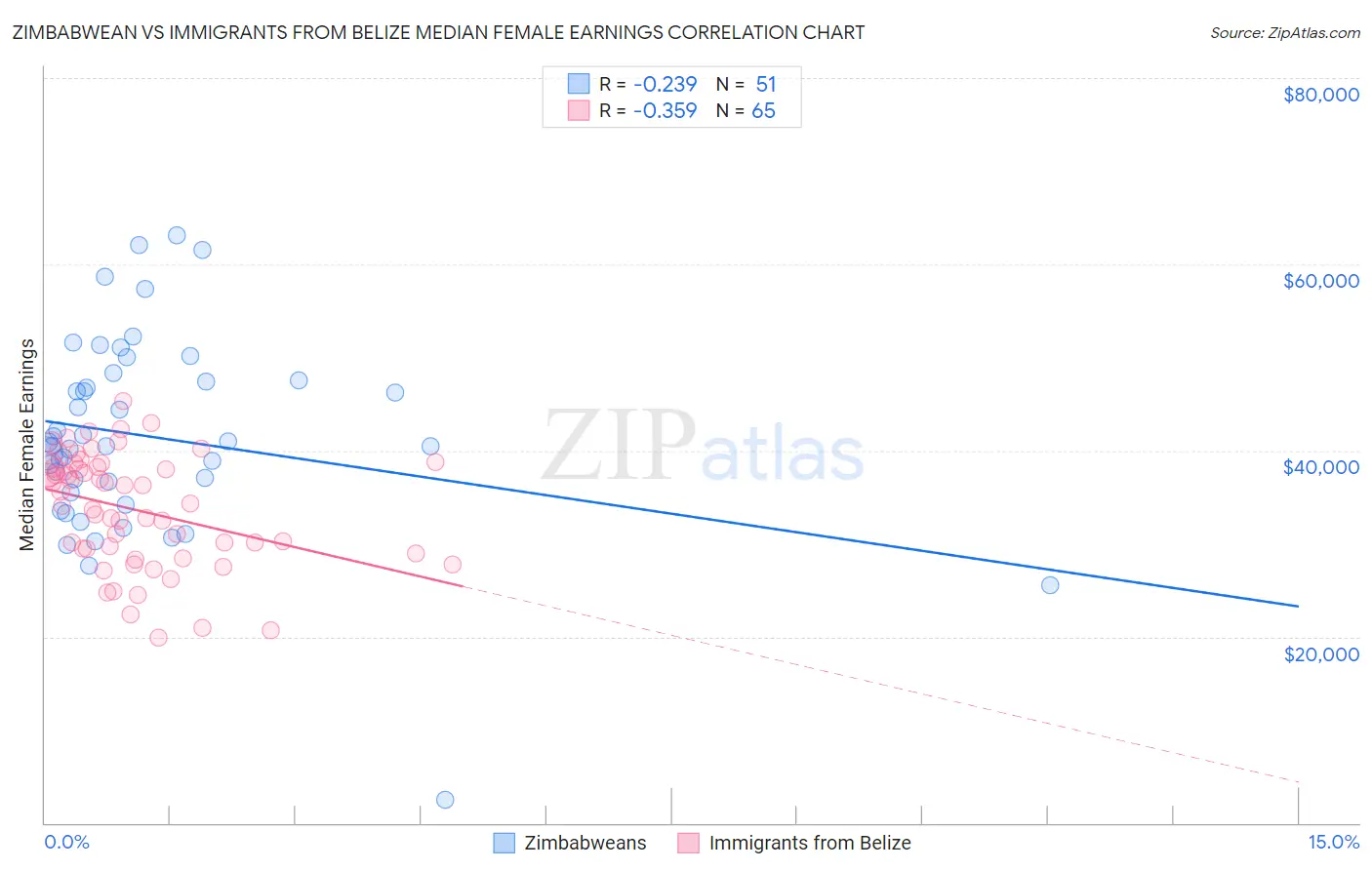 Zimbabwean vs Immigrants from Belize Median Female Earnings