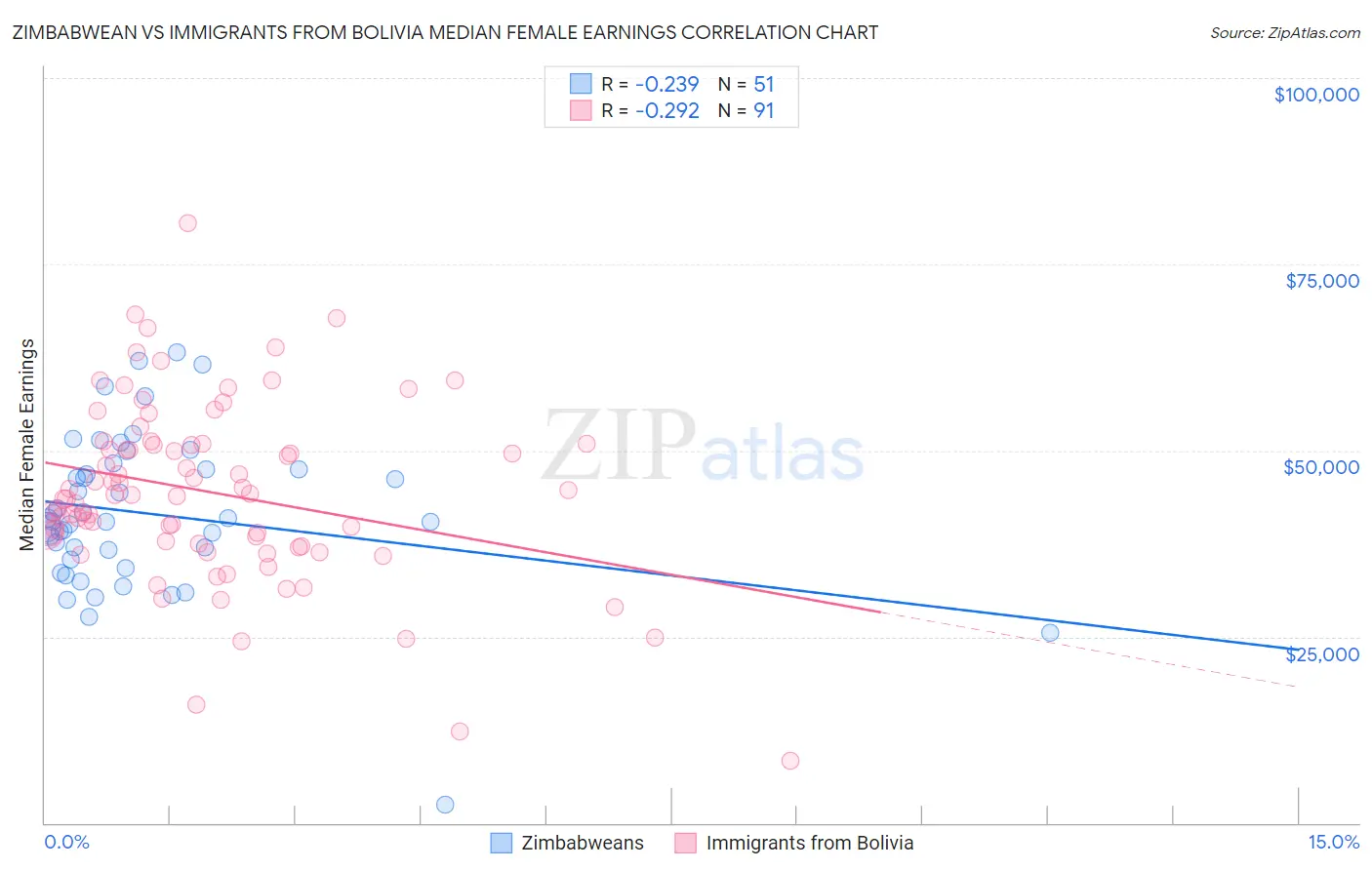 Zimbabwean vs Immigrants from Bolivia Median Female Earnings