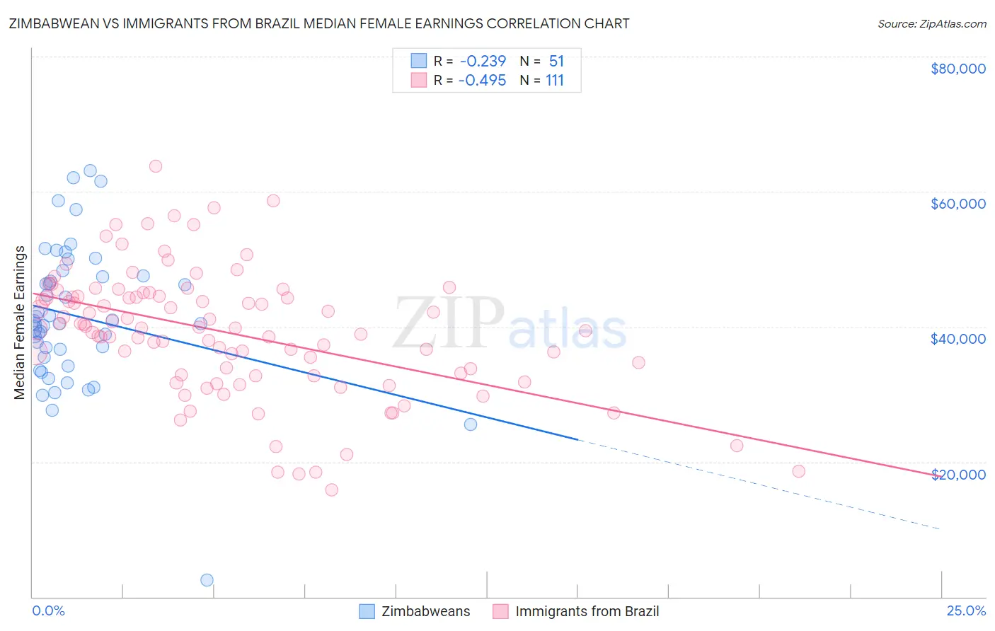 Zimbabwean vs Immigrants from Brazil Median Female Earnings