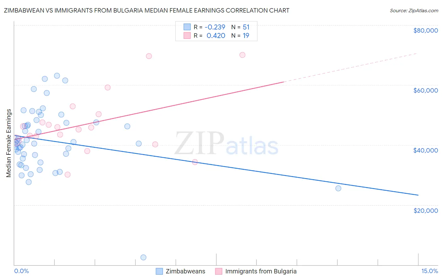Zimbabwean vs Immigrants from Bulgaria Median Female Earnings
