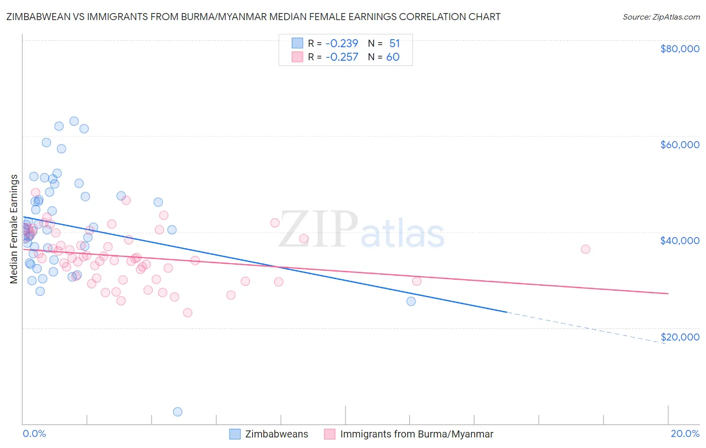 Zimbabwean vs Immigrants from Burma/Myanmar Median Female Earnings