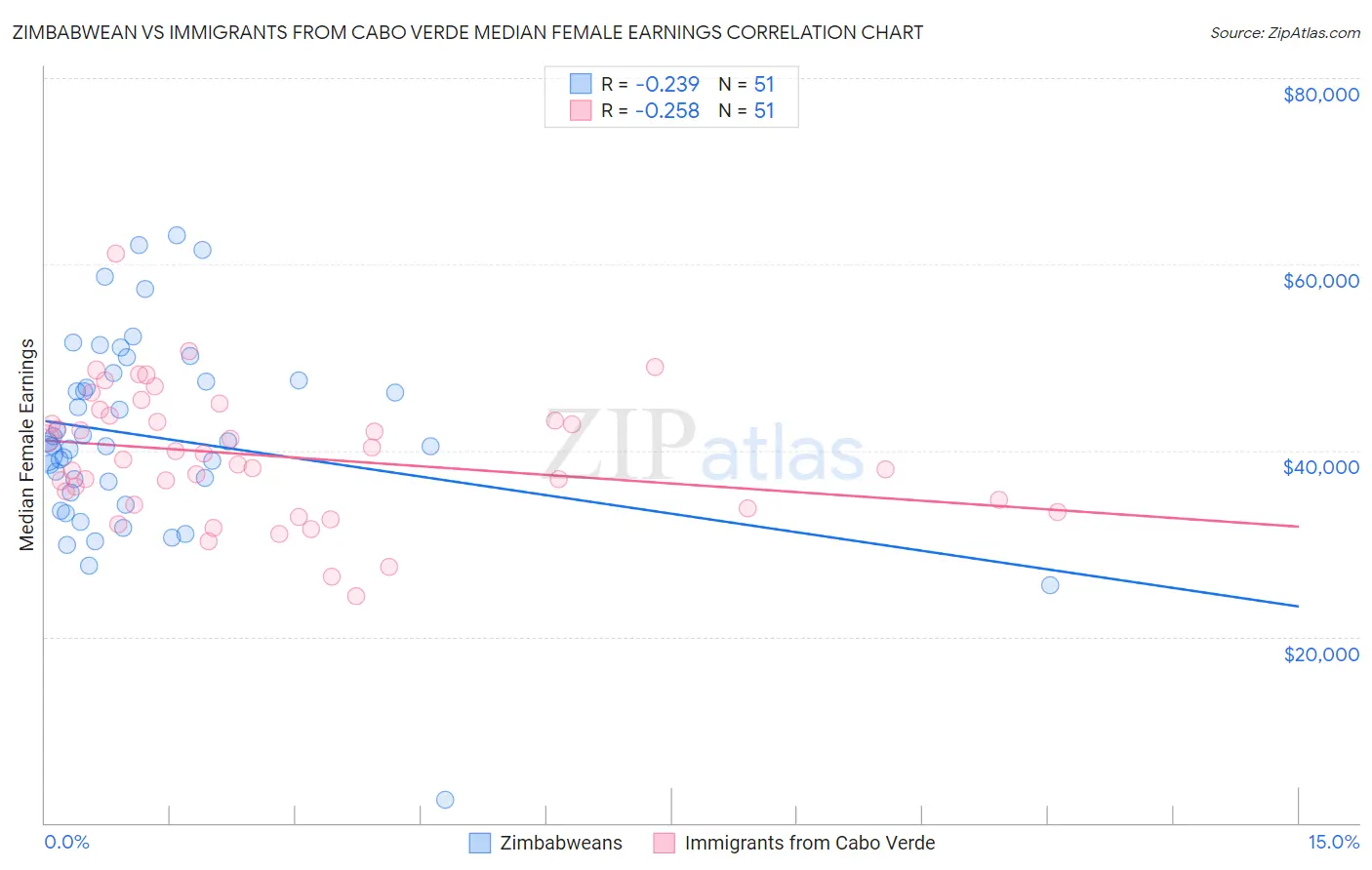 Zimbabwean vs Immigrants from Cabo Verde Median Female Earnings