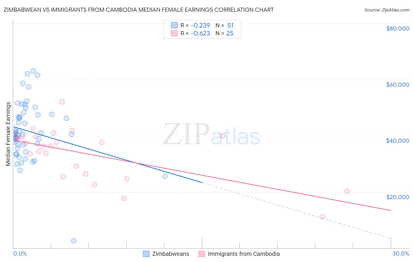 Zimbabwean vs Immigrants from Cambodia Median Female Earnings