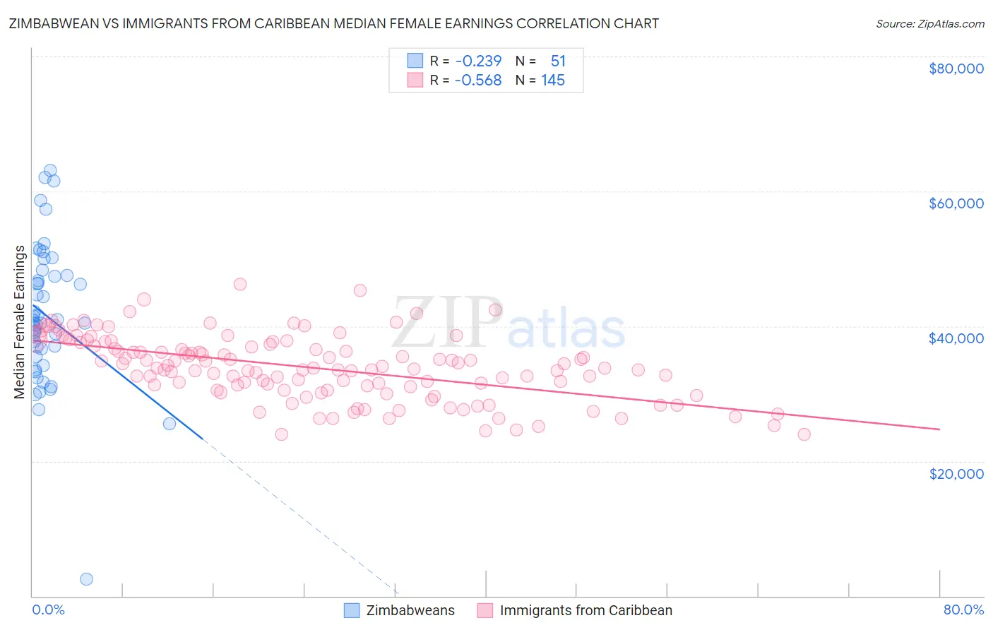 Zimbabwean vs Immigrants from Caribbean Median Female Earnings