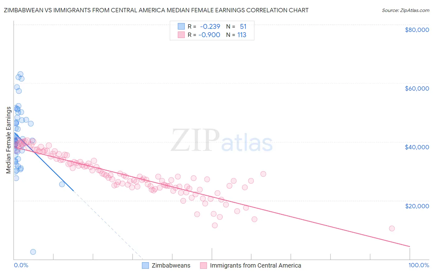 Zimbabwean vs Immigrants from Central America Median Female Earnings