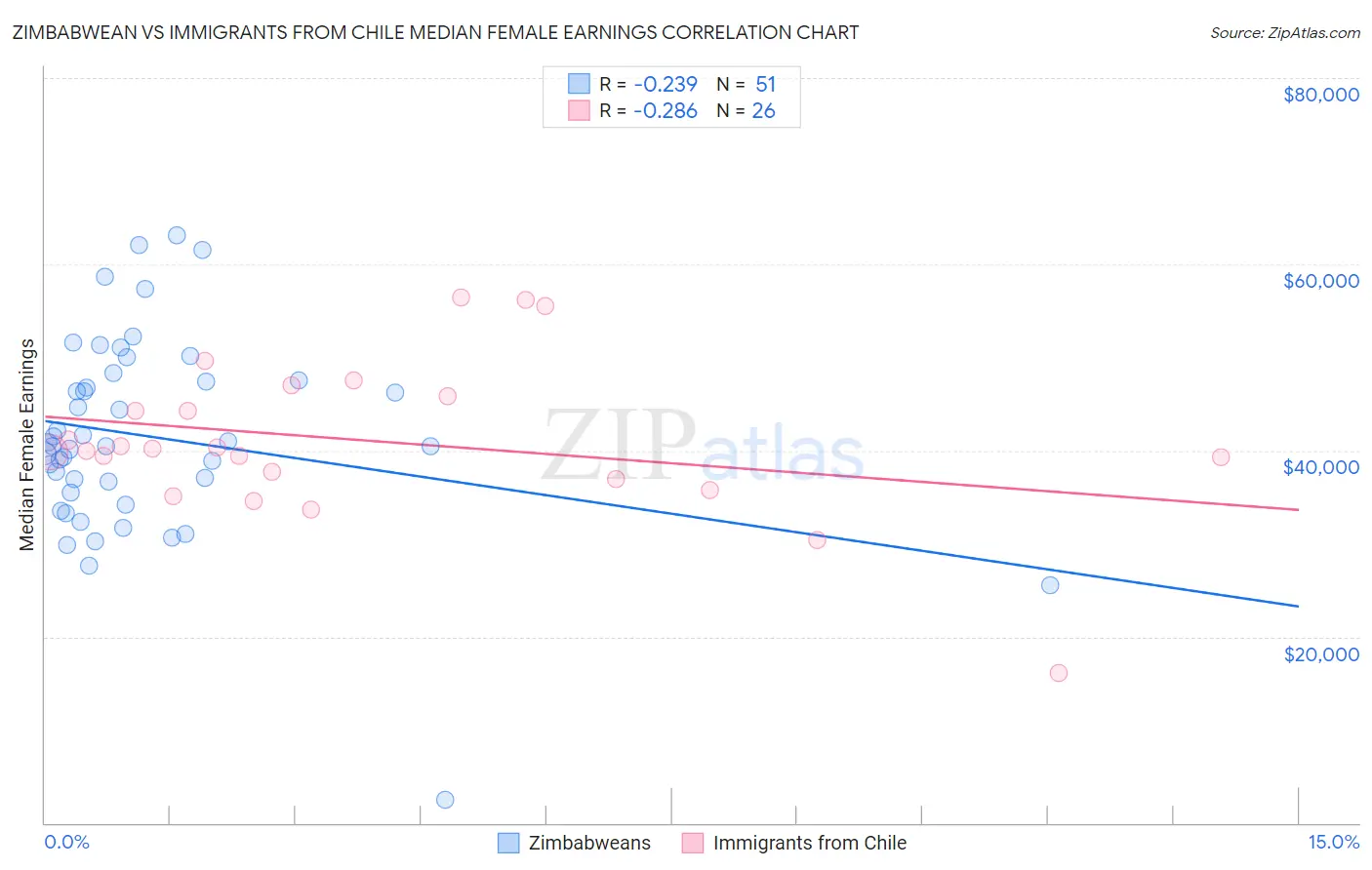 Zimbabwean vs Immigrants from Chile Median Female Earnings