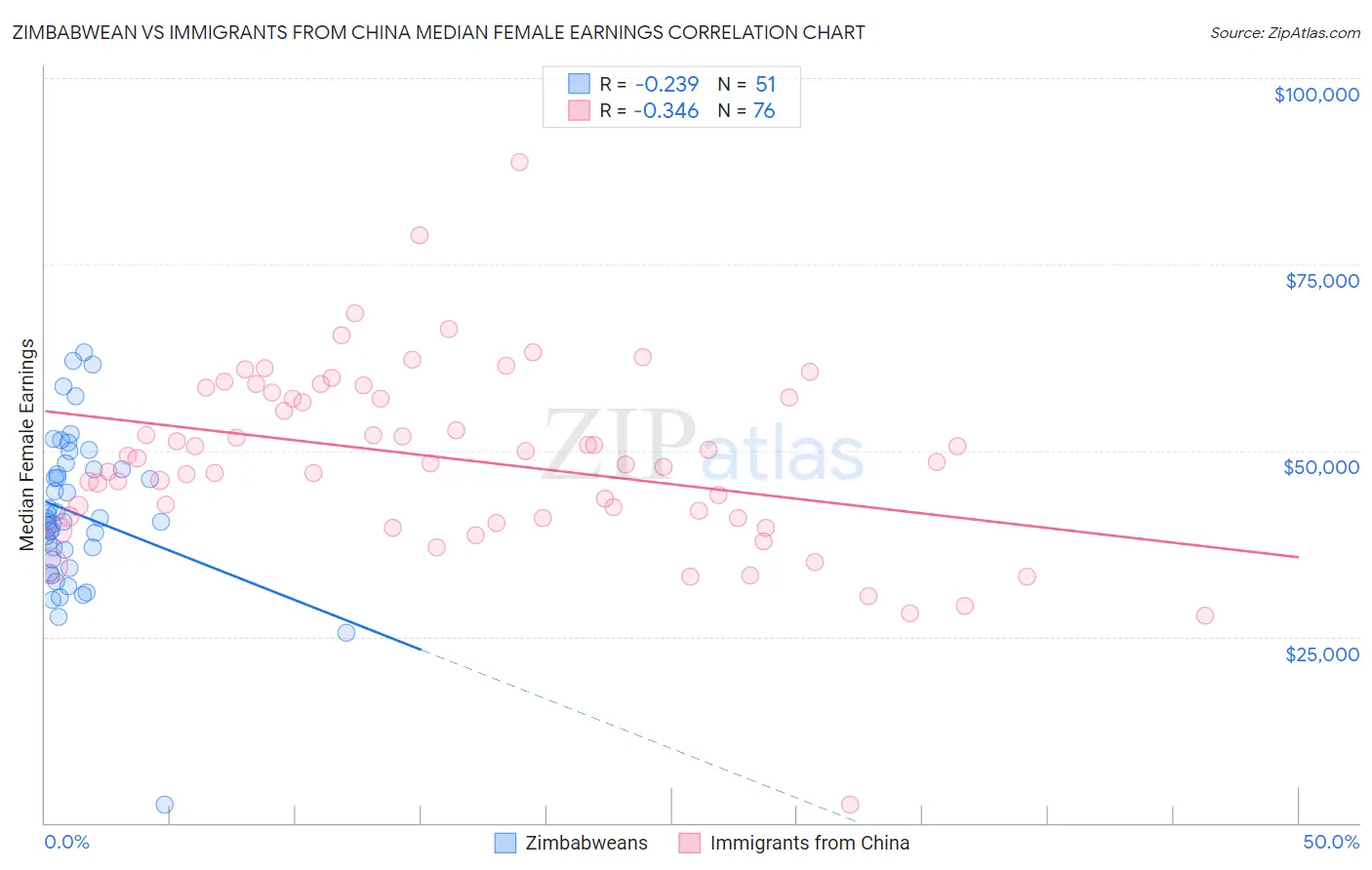 Zimbabwean vs Immigrants from China Median Female Earnings