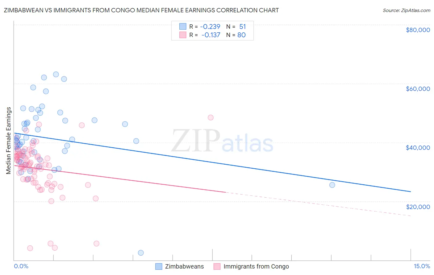 Zimbabwean vs Immigrants from Congo Median Female Earnings