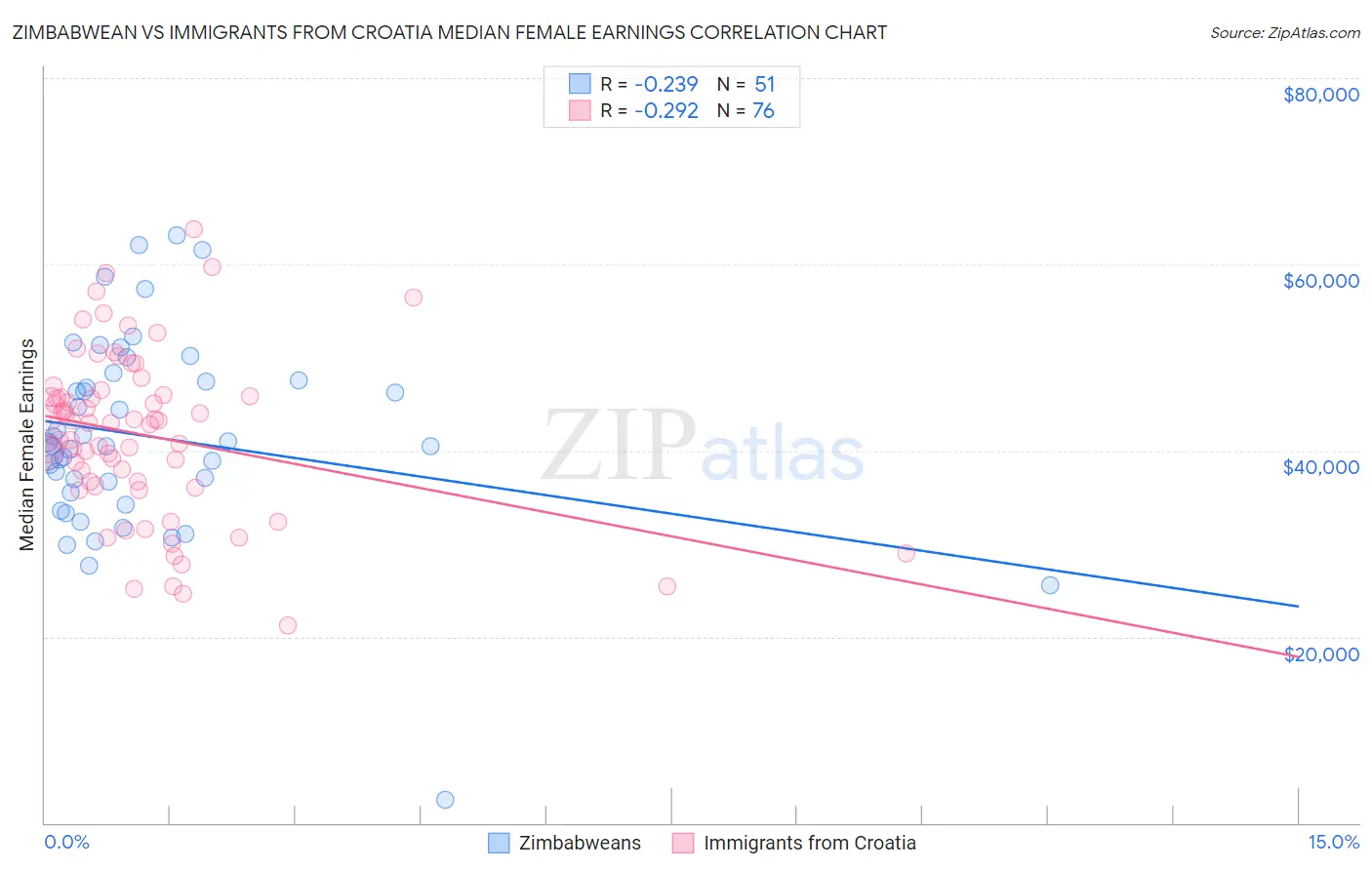 Zimbabwean vs Immigrants from Croatia Median Female Earnings