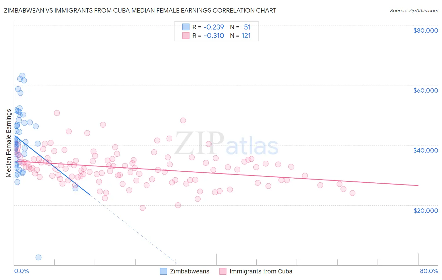 Zimbabwean vs Immigrants from Cuba Median Female Earnings