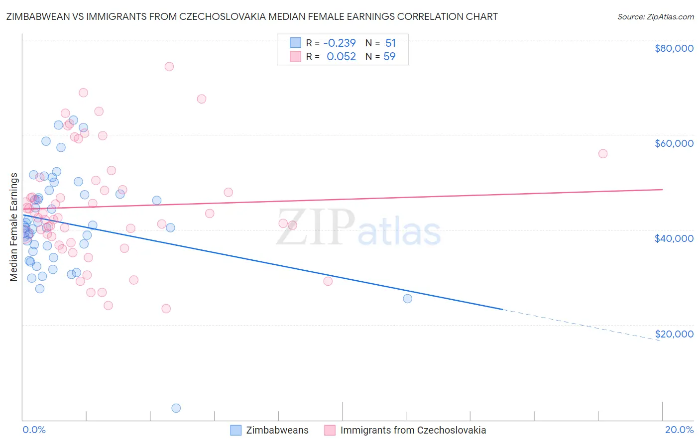 Zimbabwean vs Immigrants from Czechoslovakia Median Female Earnings