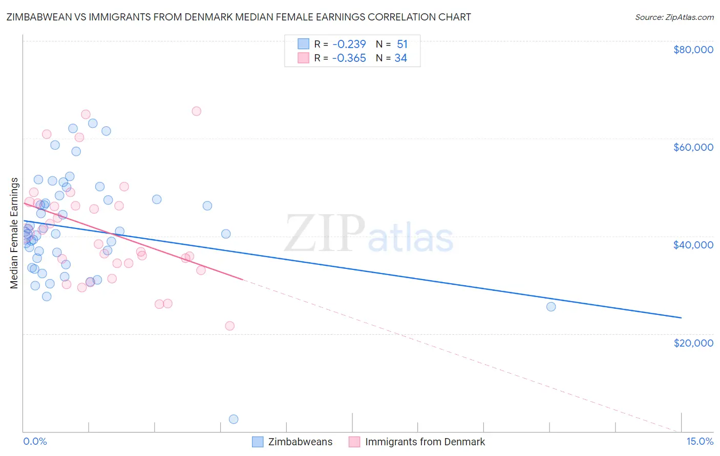 Zimbabwean vs Immigrants from Denmark Median Female Earnings