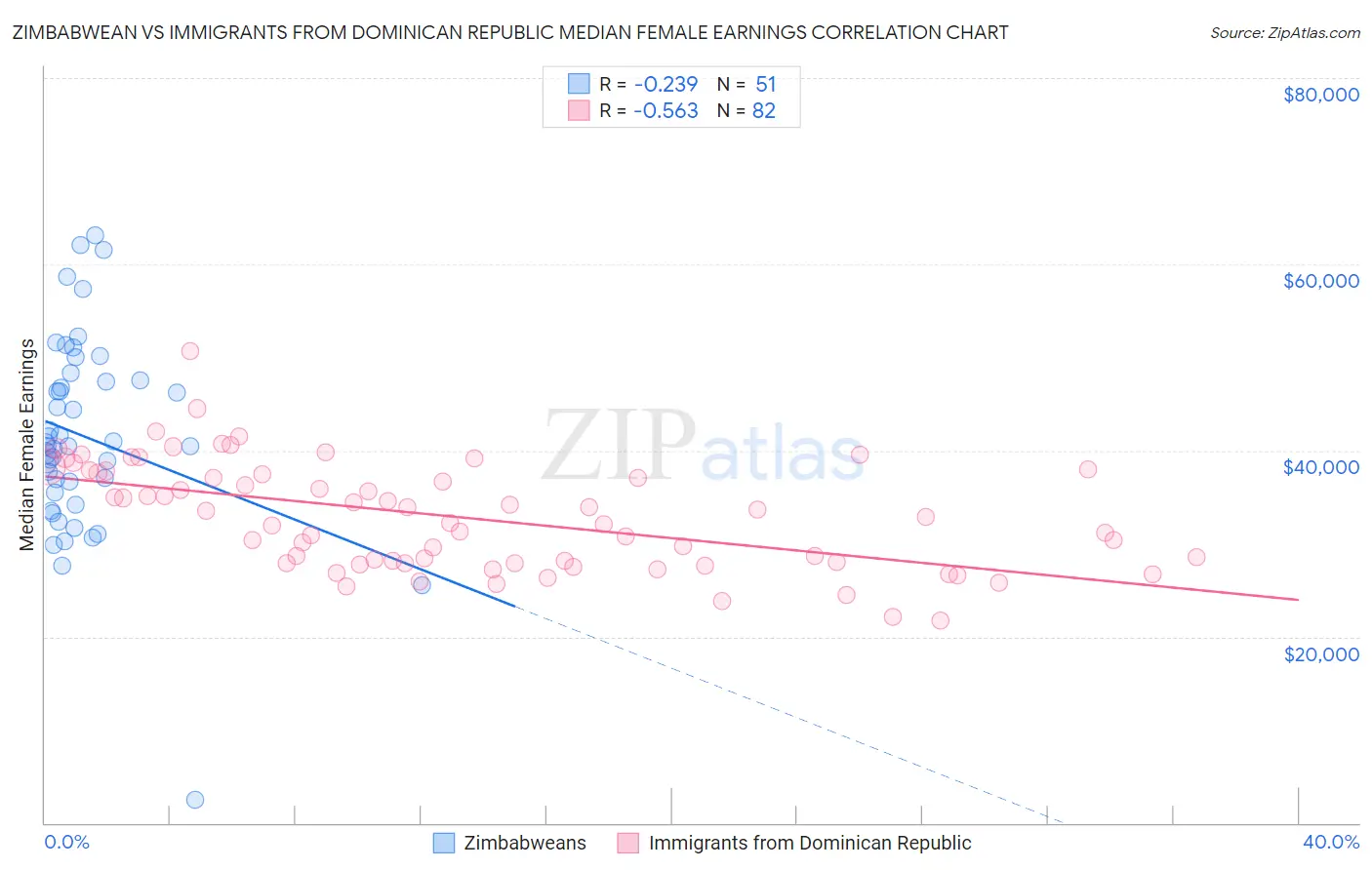 Zimbabwean vs Immigrants from Dominican Republic Median Female Earnings