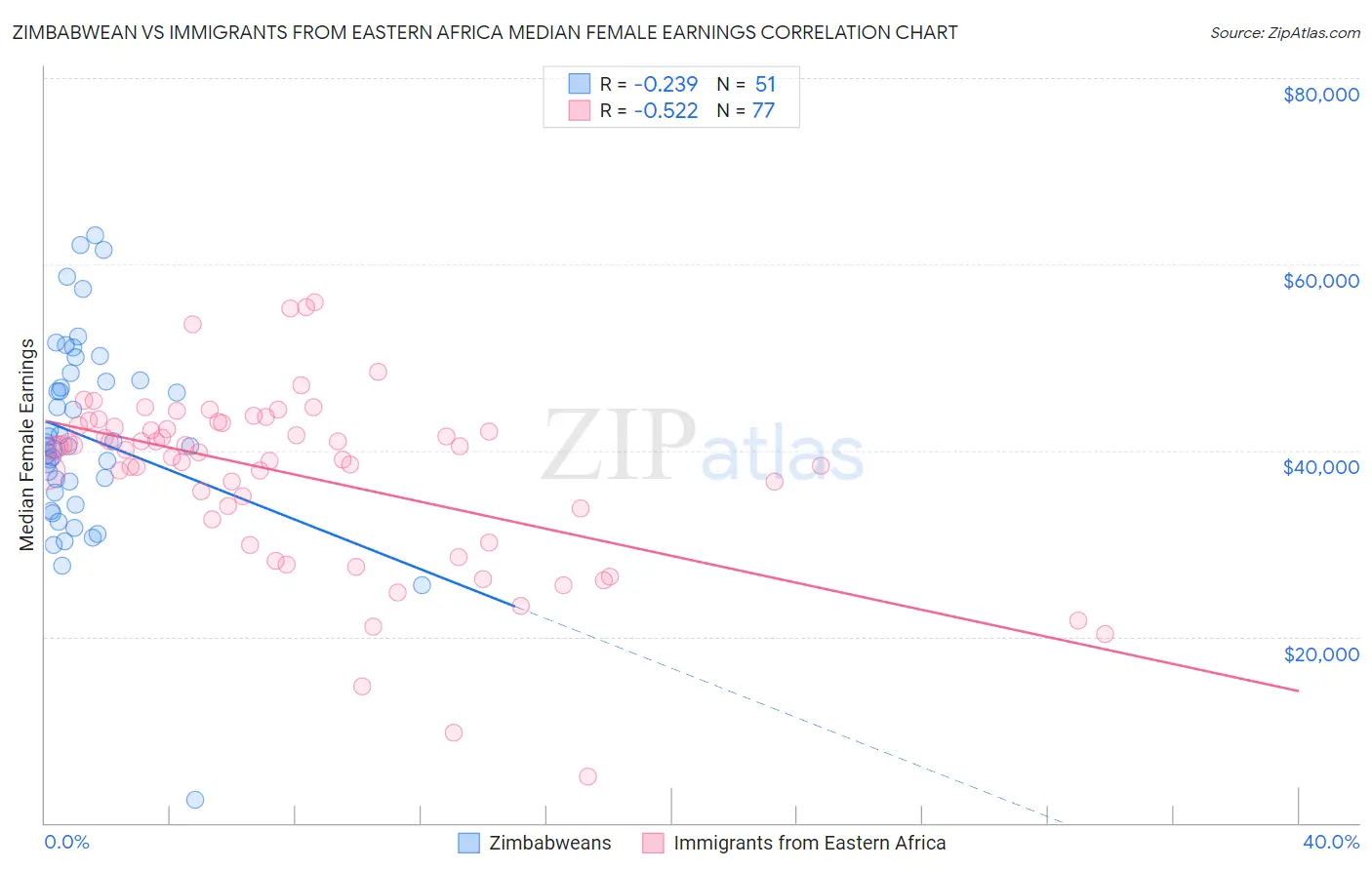 Zimbabwean vs Immigrants from Eastern Africa Median Female Earnings