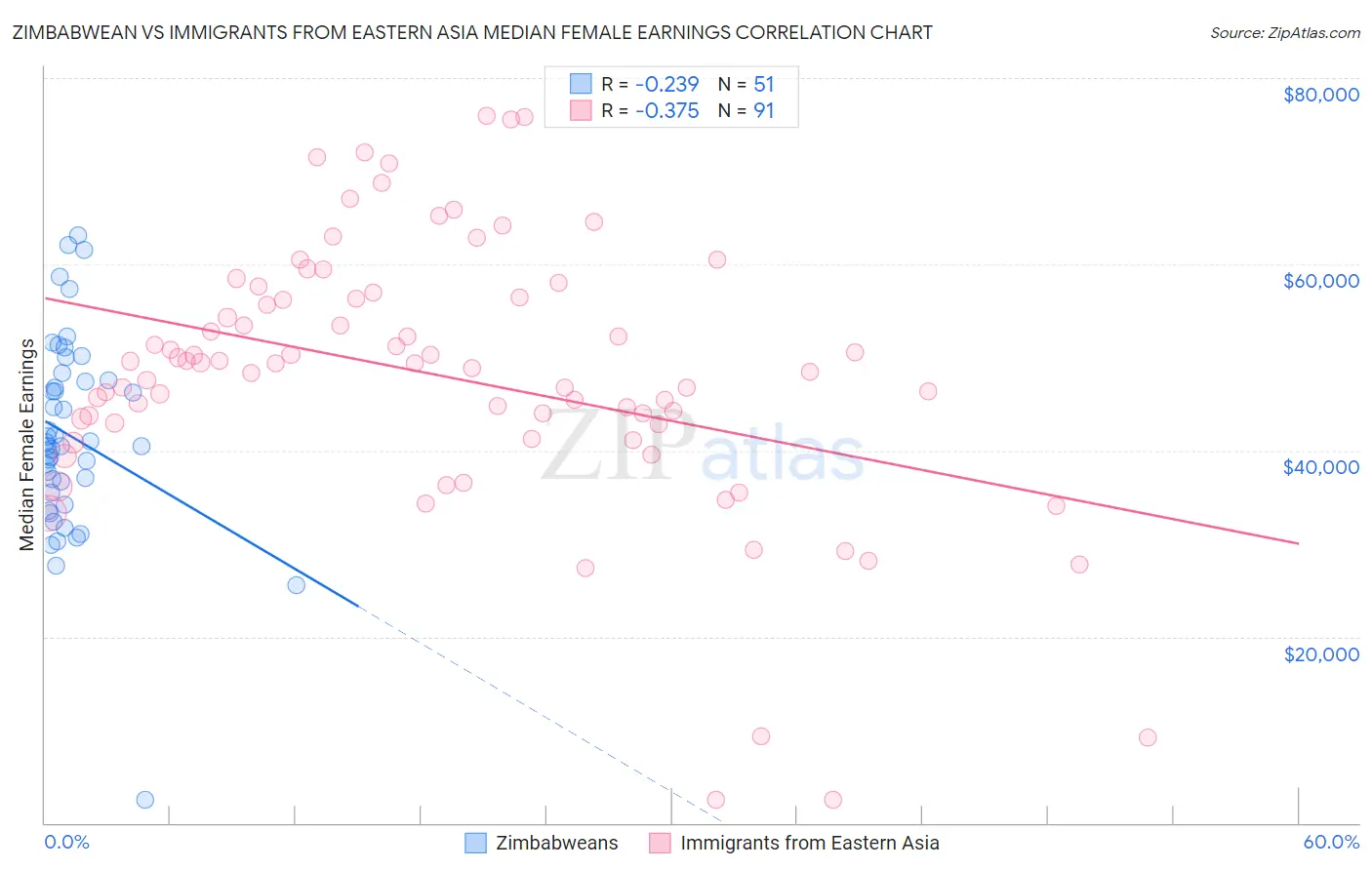 Zimbabwean vs Immigrants from Eastern Asia Median Female Earnings