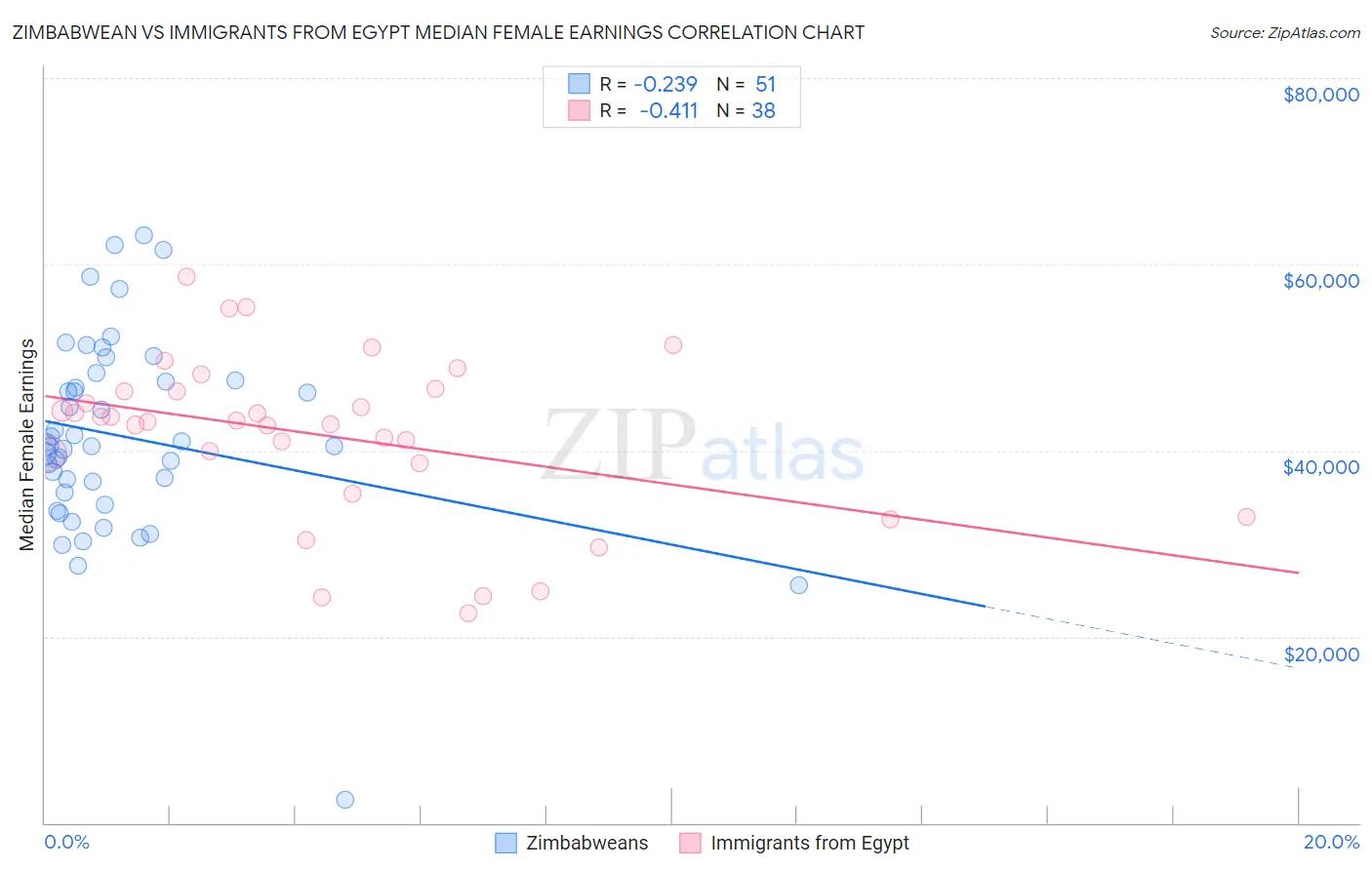 Zimbabwean vs Immigrants from Egypt Median Female Earnings