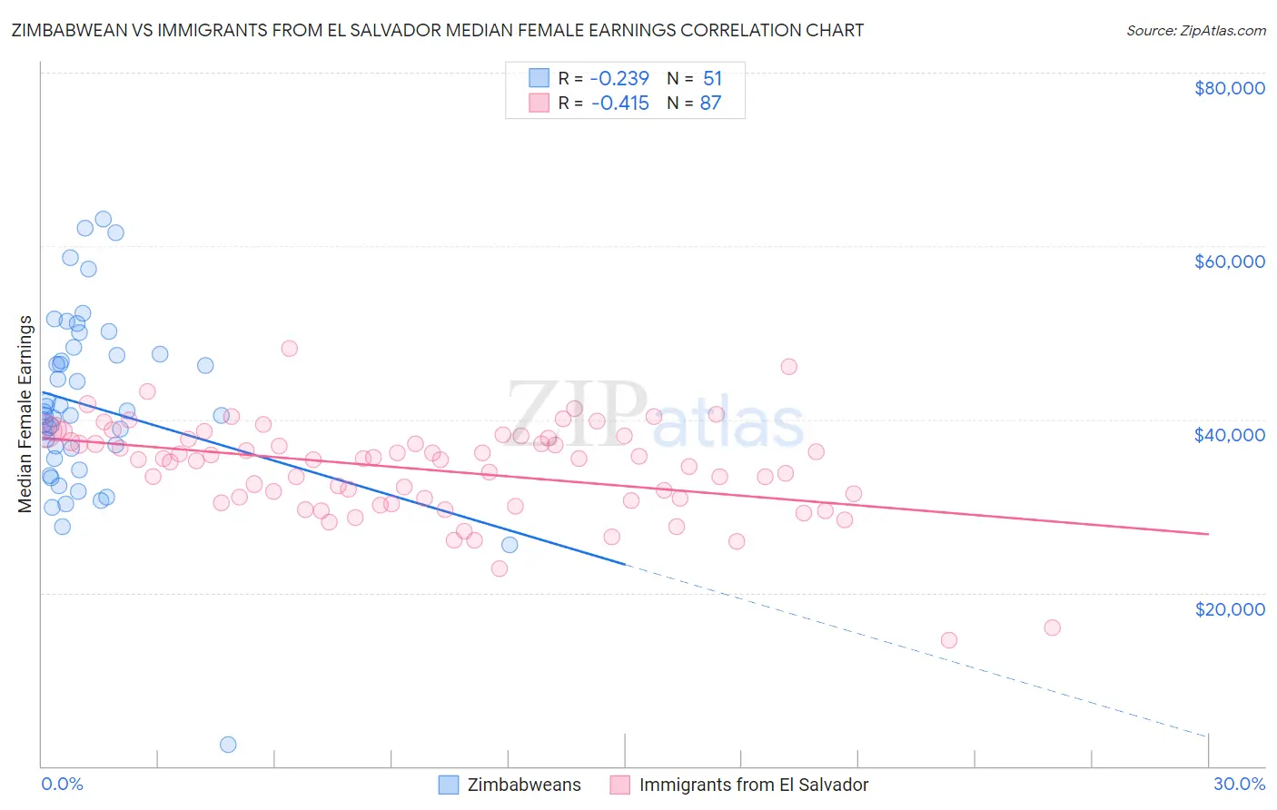 Zimbabwean vs Immigrants from El Salvador Median Female Earnings