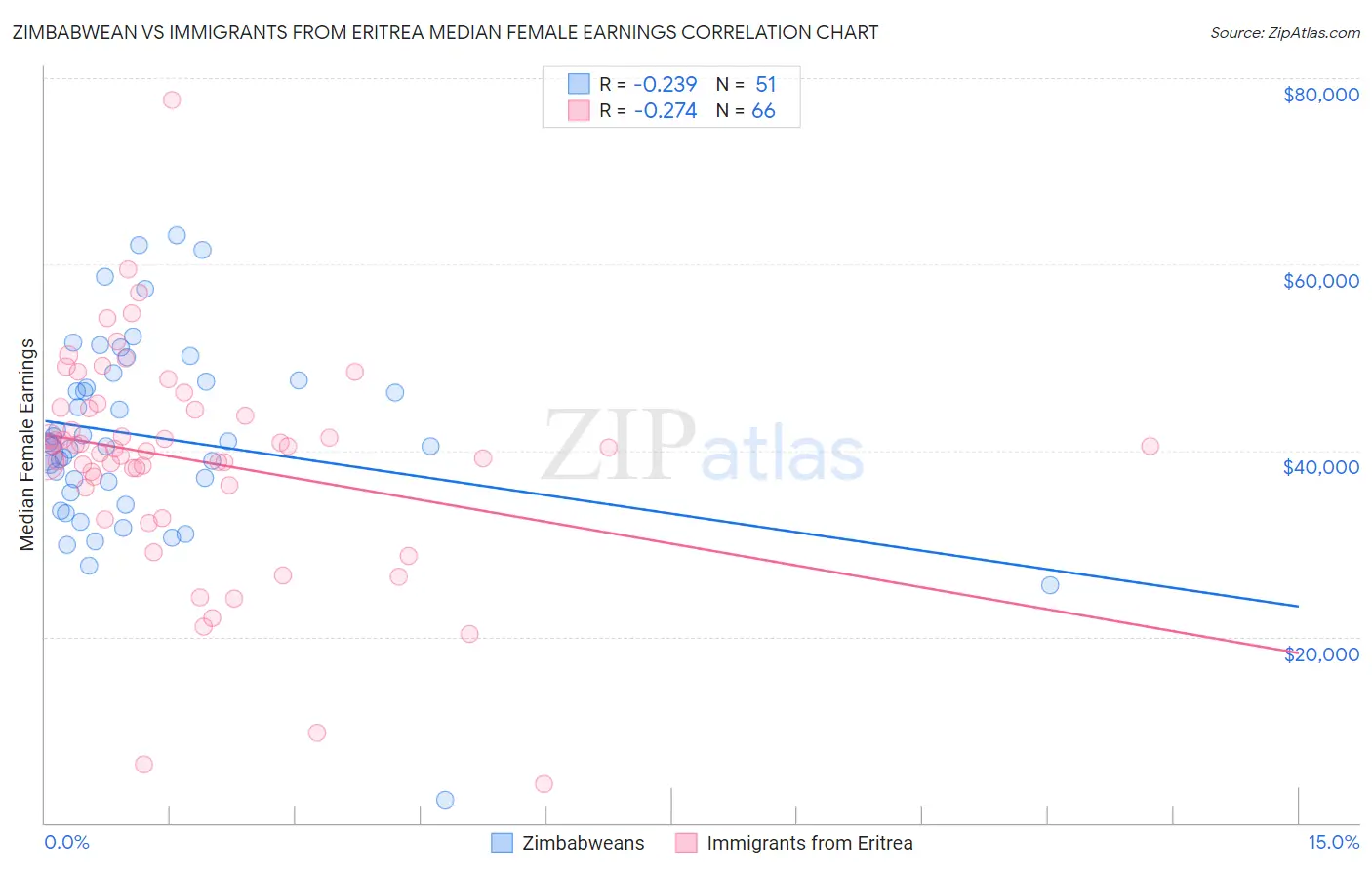 Zimbabwean vs Immigrants from Eritrea Median Female Earnings