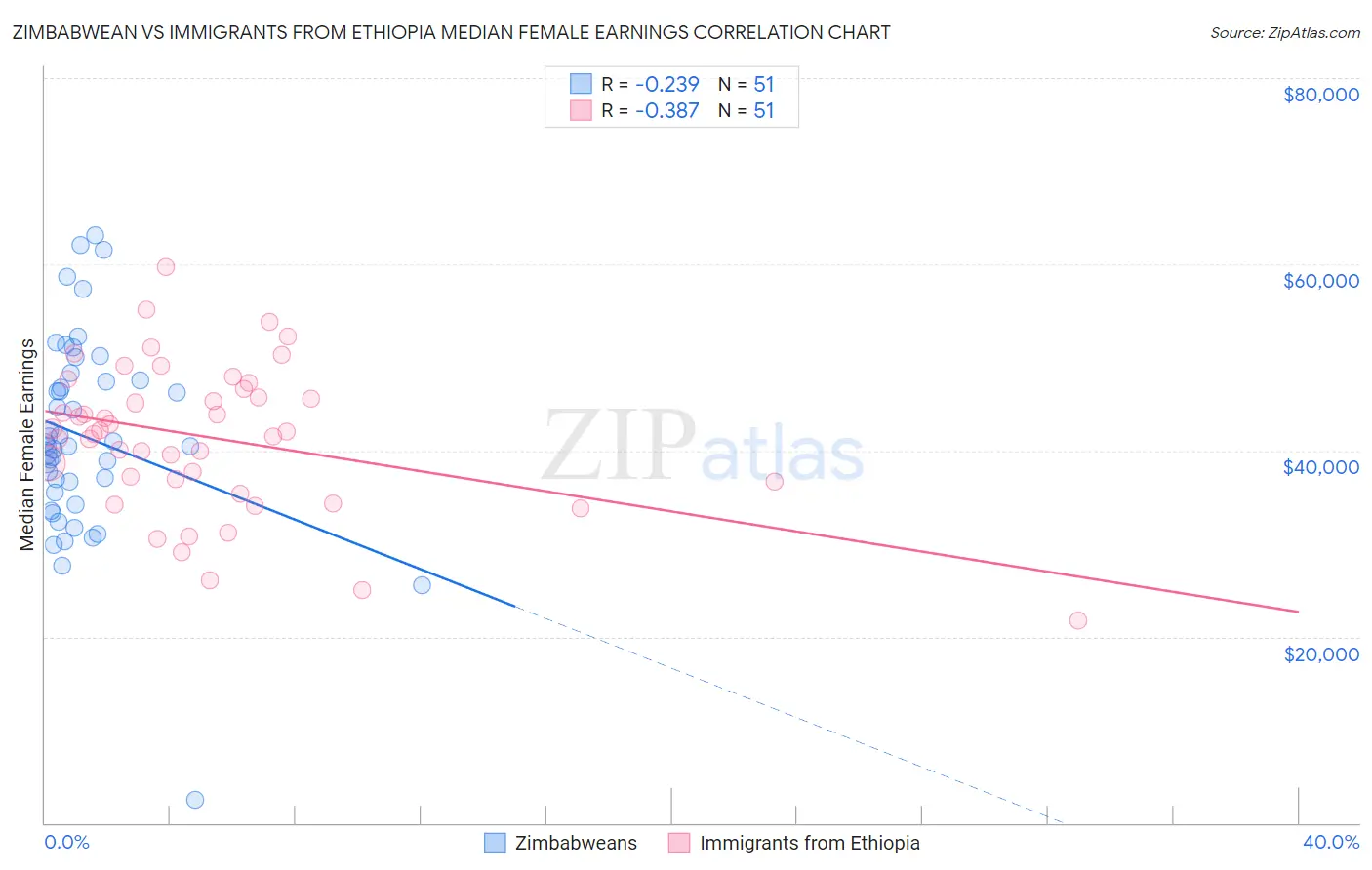 Zimbabwean vs Immigrants from Ethiopia Median Female Earnings