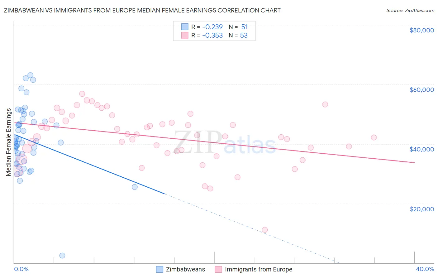 Zimbabwean vs Immigrants from Europe Median Female Earnings