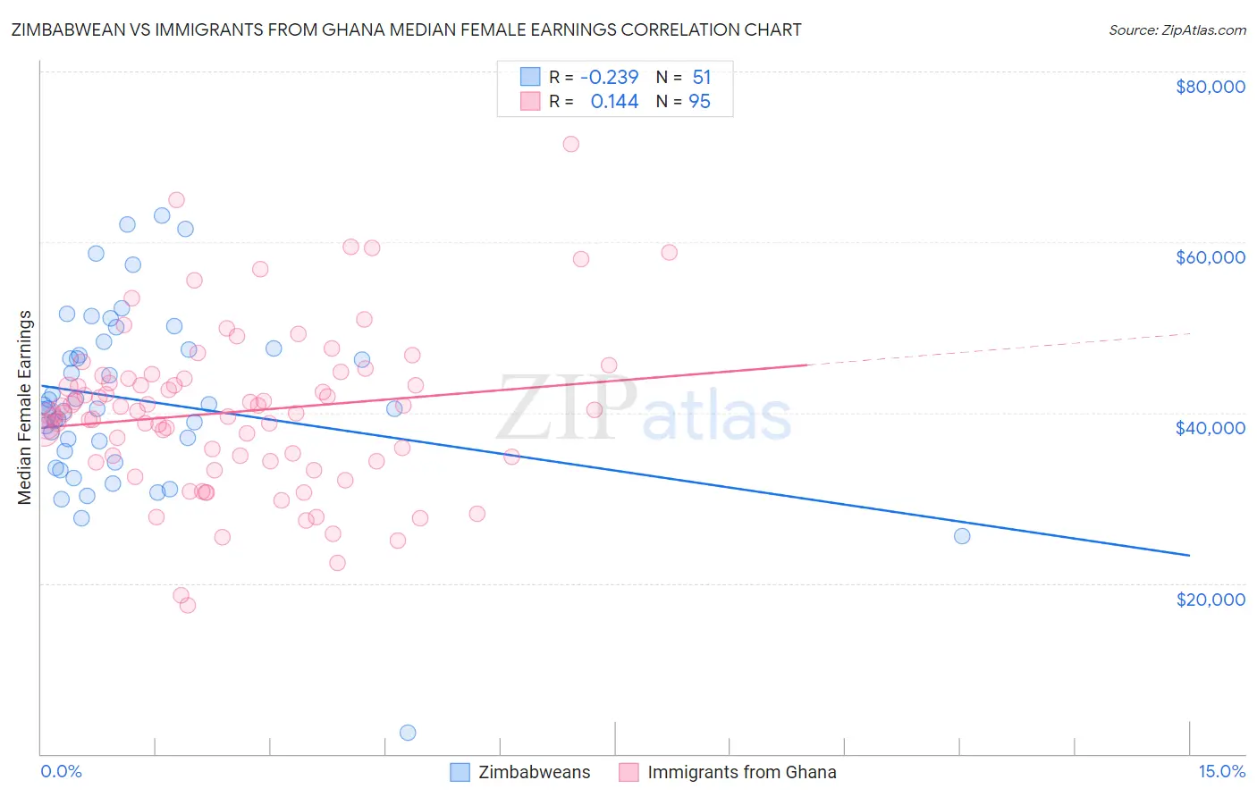 Zimbabwean vs Immigrants from Ghana Median Female Earnings