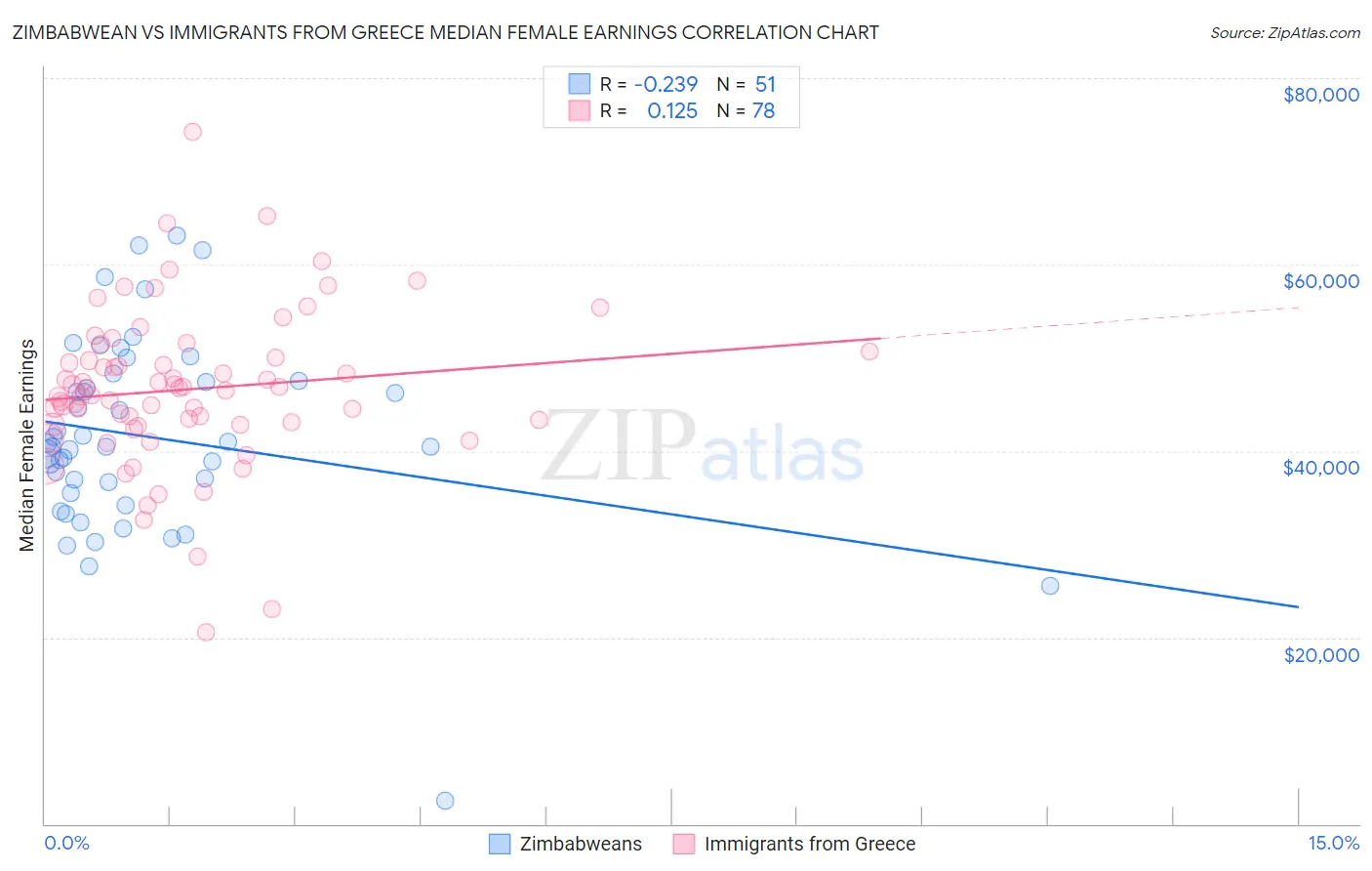 Zimbabwean vs Immigrants from Greece Median Female Earnings