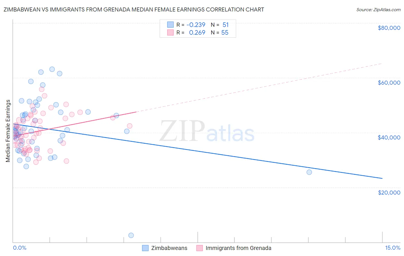 Zimbabwean vs Immigrants from Grenada Median Female Earnings