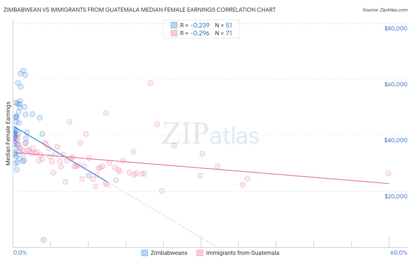 Zimbabwean vs Immigrants from Guatemala Median Female Earnings