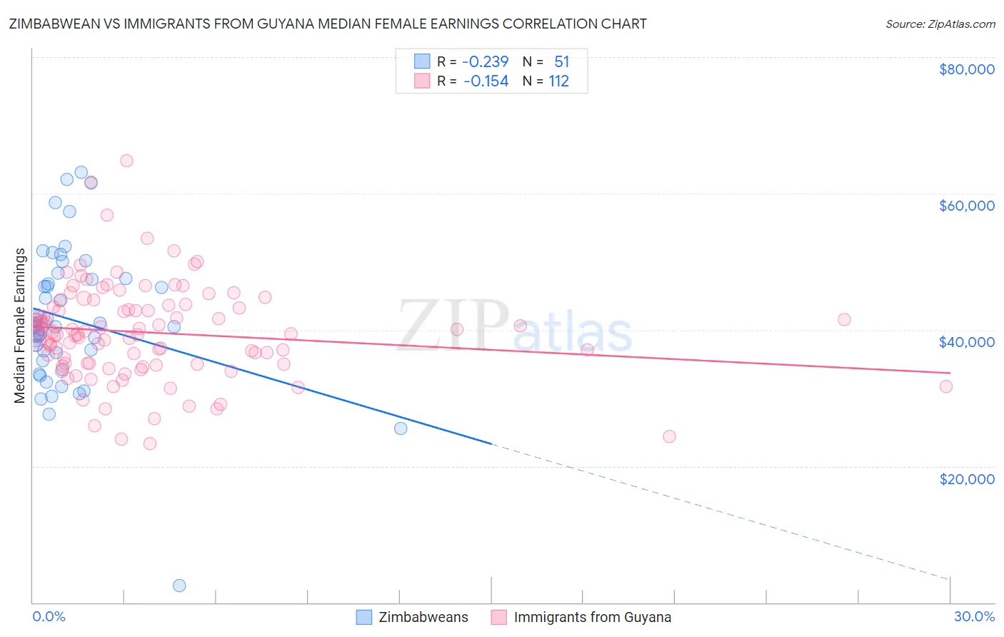 Zimbabwean vs Immigrants from Guyana Median Female Earnings