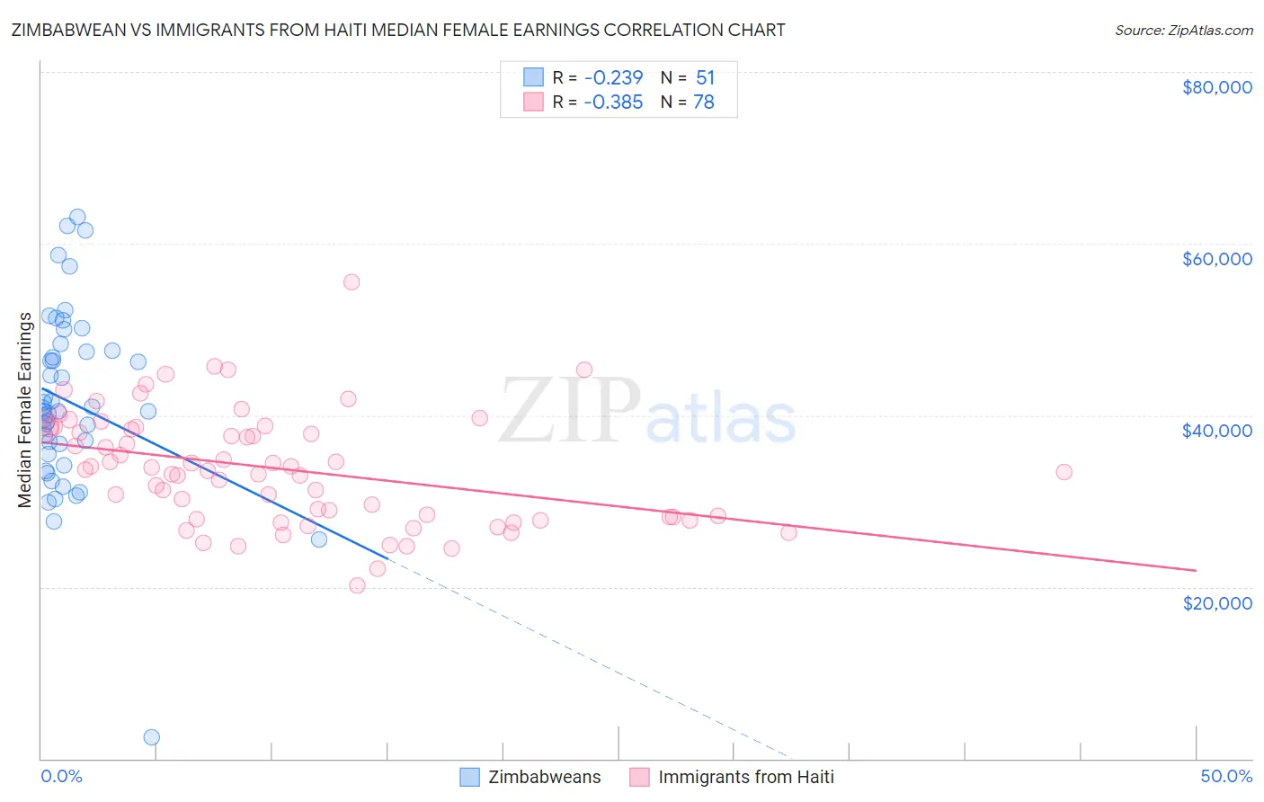 Zimbabwean vs Immigrants from Haiti Median Female Earnings