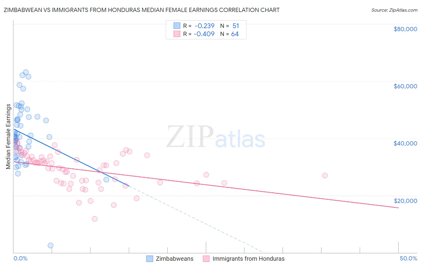 Zimbabwean vs Immigrants from Honduras Median Female Earnings