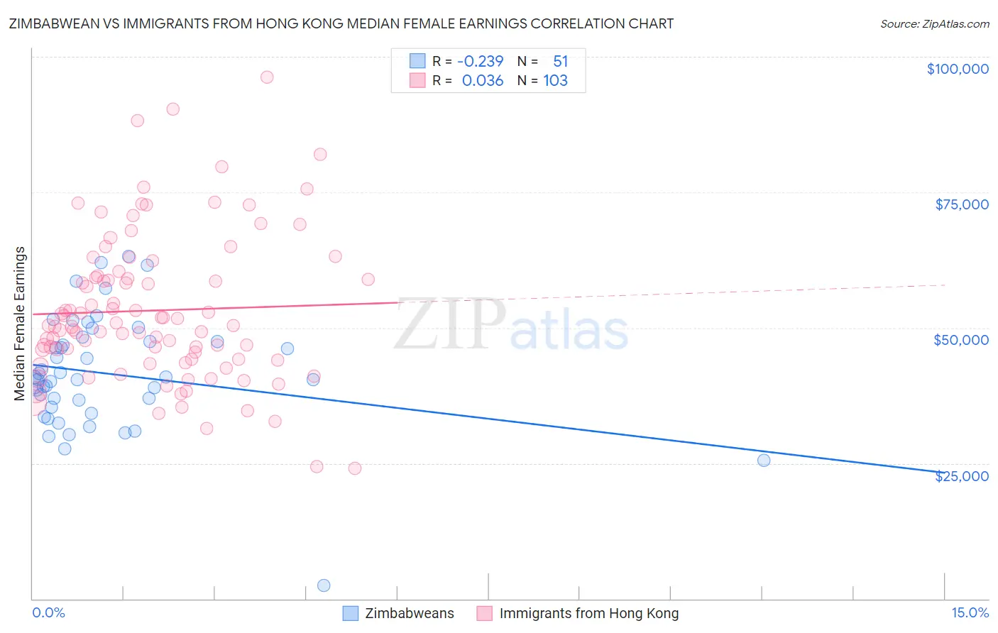 Zimbabwean vs Immigrants from Hong Kong Median Female Earnings