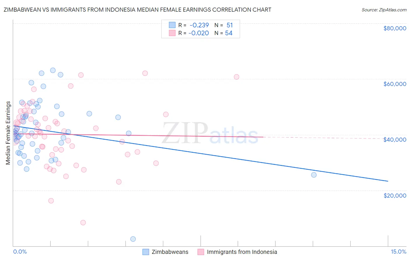 Zimbabwean vs Immigrants from Indonesia Median Female Earnings