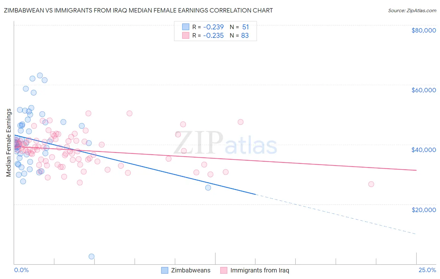 Zimbabwean vs Immigrants from Iraq Median Female Earnings