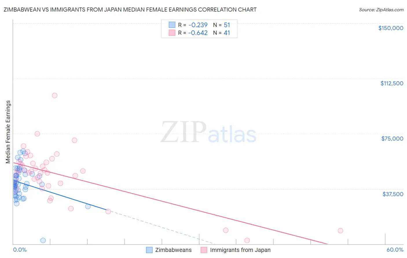 Zimbabwean vs Immigrants from Japan Median Female Earnings