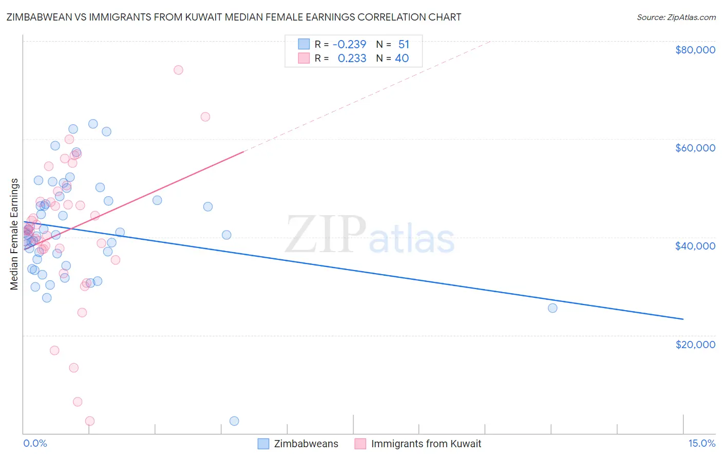 Zimbabwean vs Immigrants from Kuwait Median Female Earnings