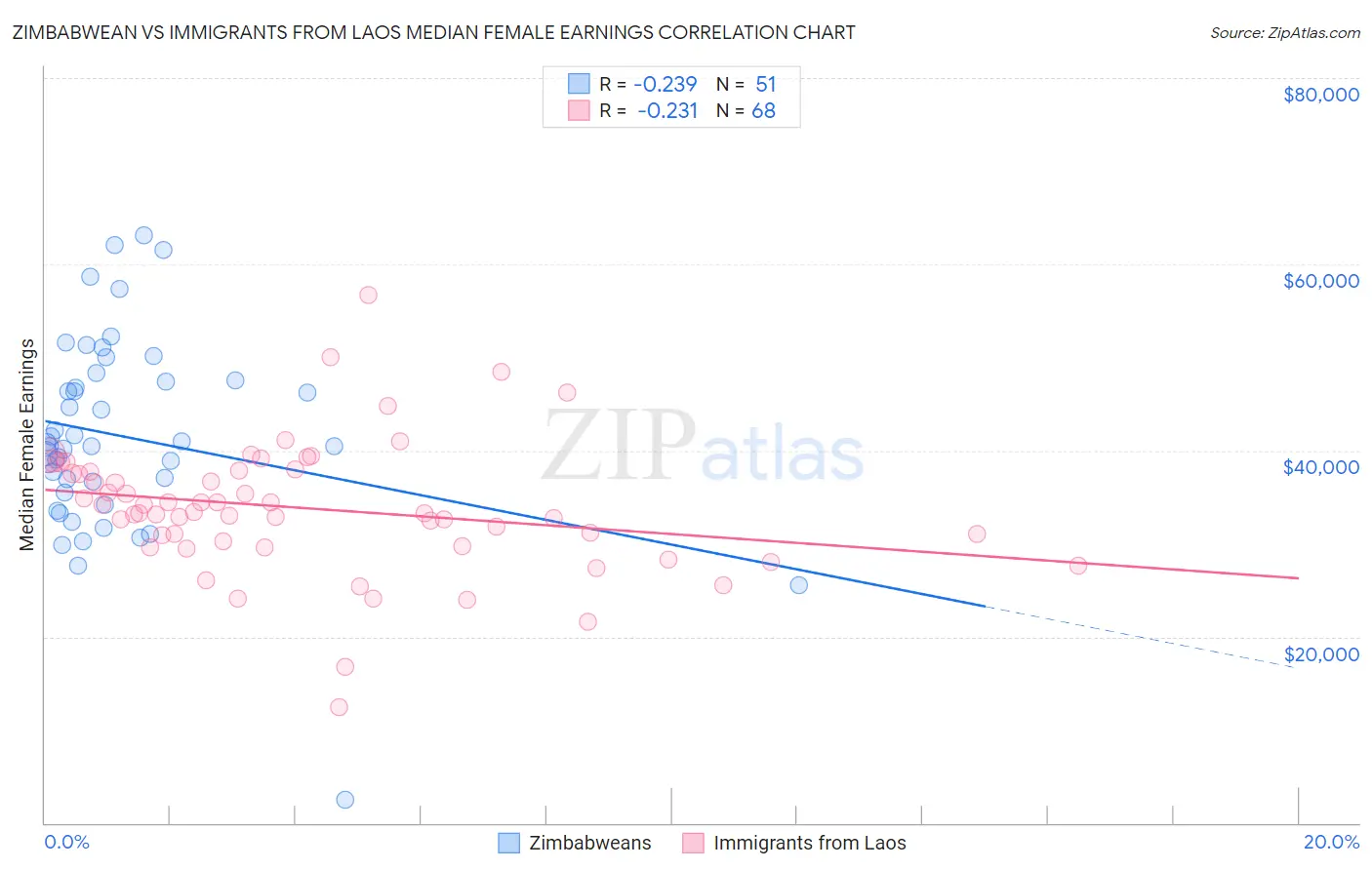 Zimbabwean vs Immigrants from Laos Median Female Earnings