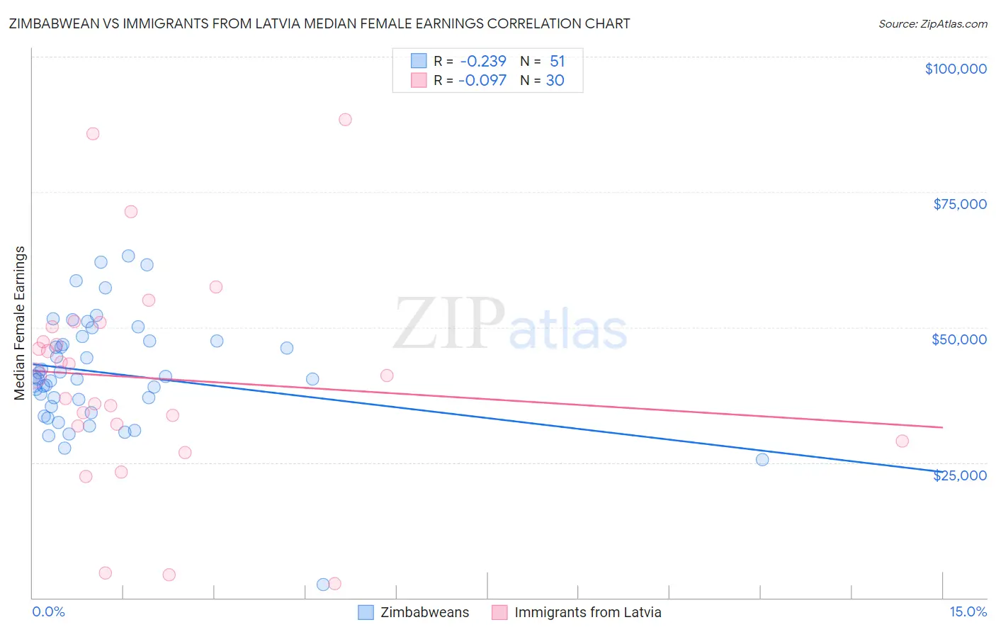 Zimbabwean vs Immigrants from Latvia Median Female Earnings