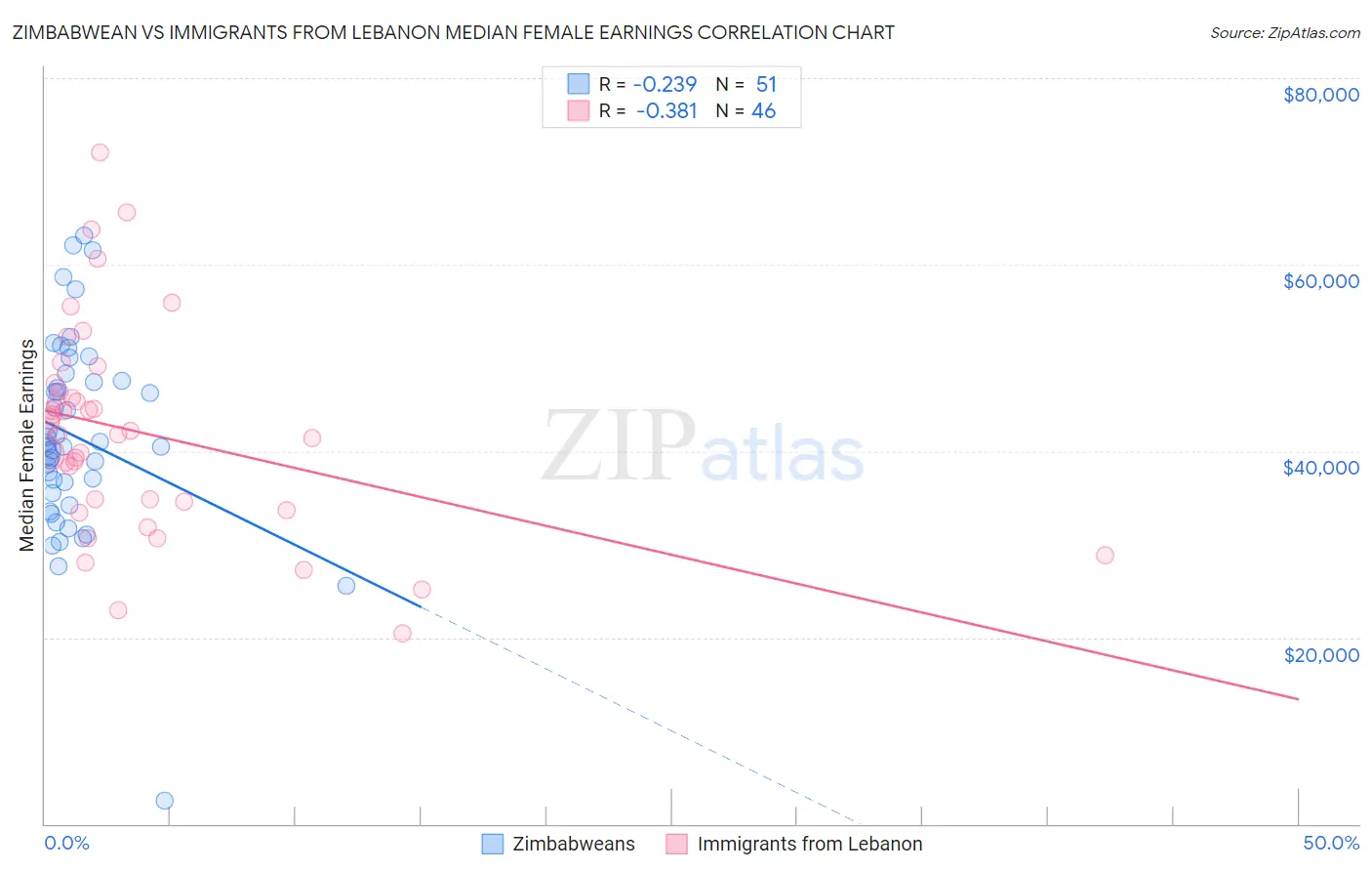 Zimbabwean vs Immigrants from Lebanon Median Female Earnings